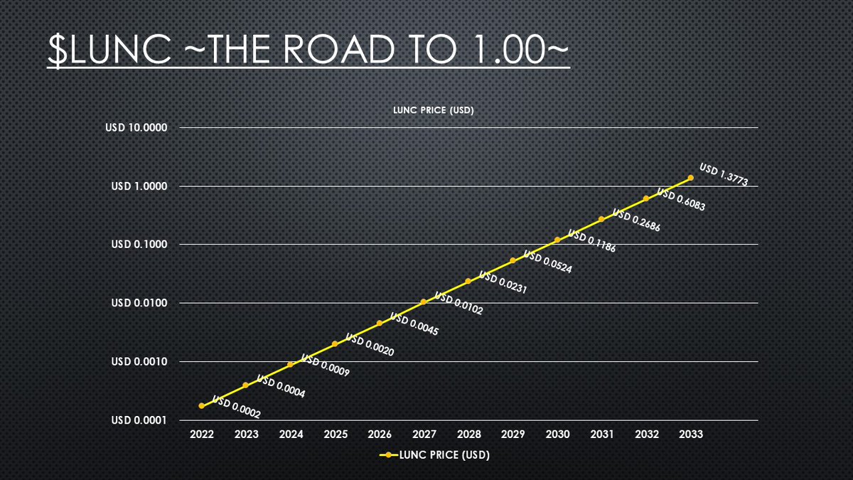 Naruto_invest's tweet photo. 【 $LUNC THE ROAD TO 1.00】
仮想通貨 $LUNC のことをより多くの方に伝えたいと思い、今後の価格予想シミュレーションを作ってみました！😀LUNCの強烈なポテンシャルを色々な方に知って頂きたいので、読んでみて良かったら是非リツイートをお願いします！！
#LUNC #LUNCCcommunity #LUNCARMY https://t.co/vjbWCJ31ZQ