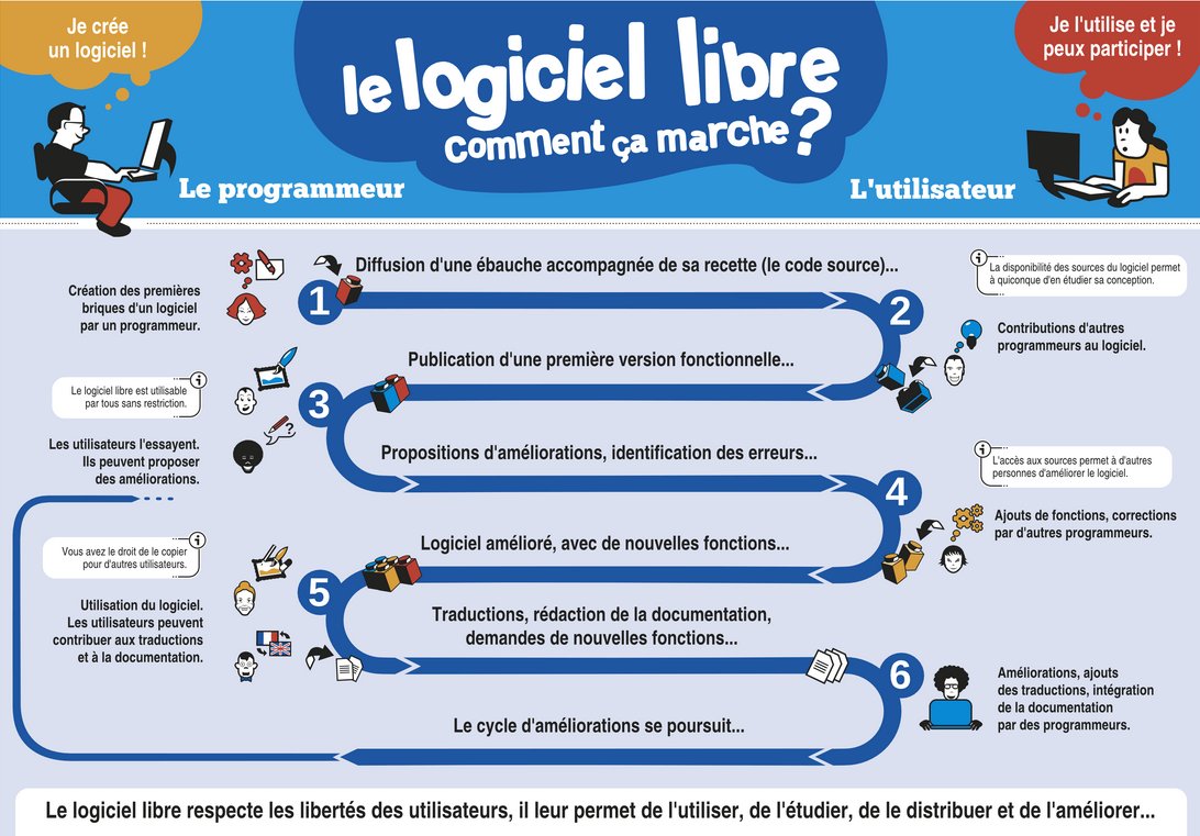 francenumfr's tweet photo. ❓ Le #logiciellibre : comment ça marche ❓ #Infographie et #affiche à télécharger 👉 https://t.co/heBoGv6sb0
Par l' @aprilorg
#dimanchelibre #logicielslibres #opensource https://t.co/8HHAuW3Oxq