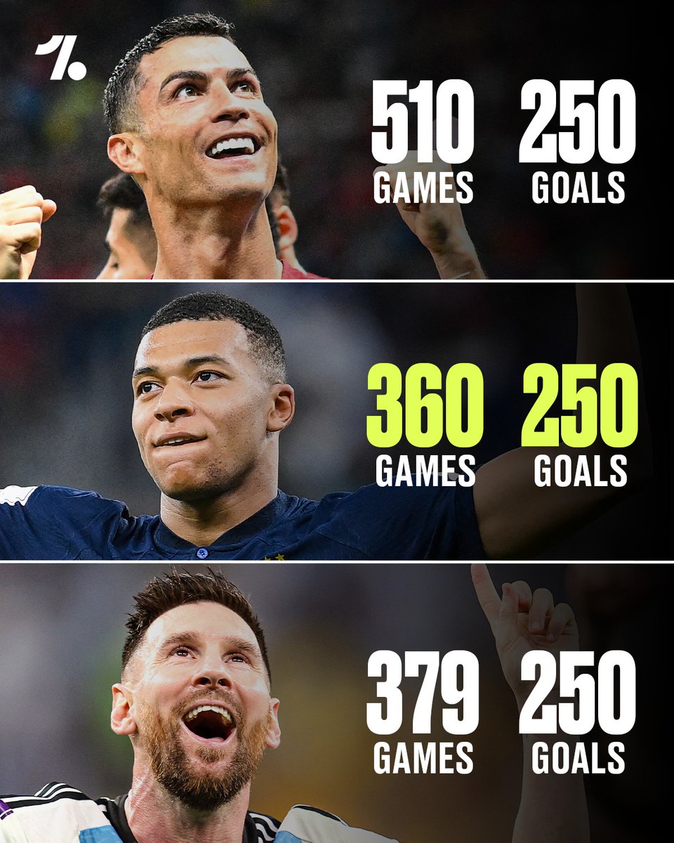 sisangram's tweet photo. Kylian Mbappé has reached 250 career goals, in 150 games fewer than Cristiano Ronaldo and 19 games fewer than Lionel Messi 🤯 🇫🇷

#Worldcup #Worldcup2022 #Quarterfinals #sisangram #Qatar #FIFA #Messi #FIFAWorldCup2022 #result #Football  #FIFAWorldCup #Qatar2022 https://t.co/zcINDZwkVW