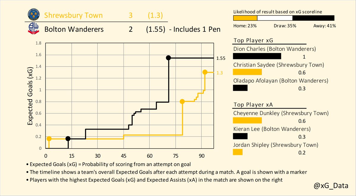 xG_data's tweet photo. Expected Goals Timelines for Saturday's matches in League One (1/3)

Ipswich v Peterborough
Shrewsbury v Bolton
Burton v Derby

#EFL | #SkyBetLeagueOne
#itfc v #PUFC | #Salop v #BWFC | #BAFC v #DCFC https://t.co/WacWF8viZg