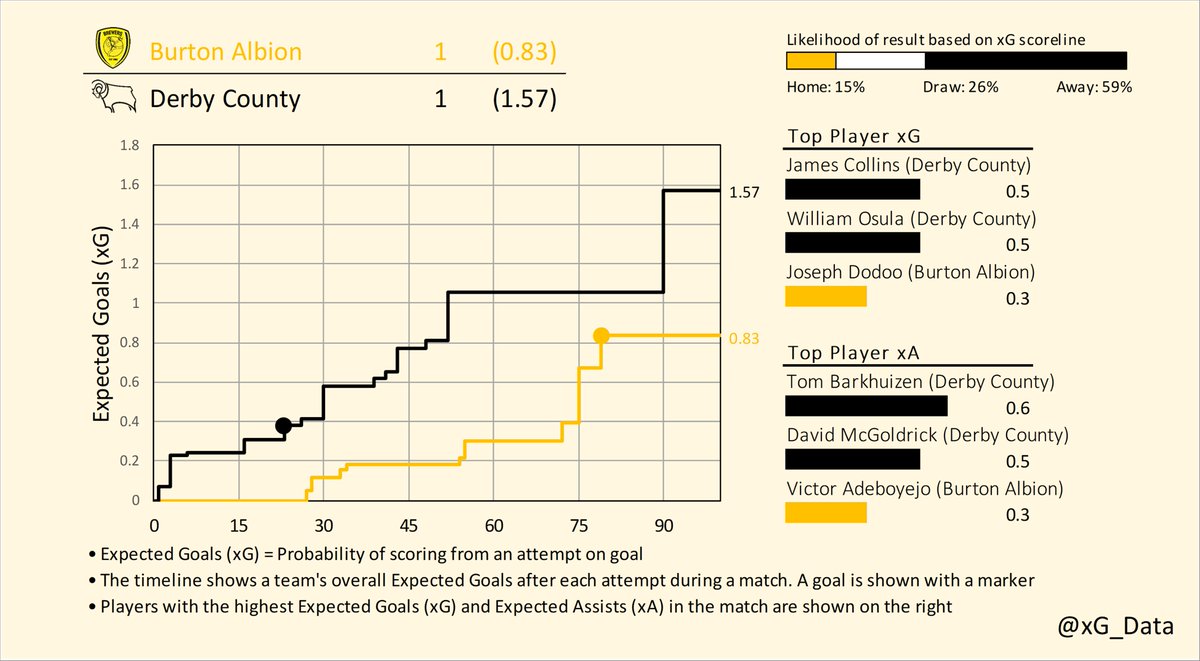 xG_data's tweet photo. Expected Goals Timelines for Saturday's matches in League One (1/3)

Ipswich v Peterborough
Shrewsbury v Bolton
Burton v Derby

#EFL | #SkyBetLeagueOne
#itfc v #PUFC | #Salop v #BWFC | #BAFC v #DCFC https://t.co/WacWF8viZg
