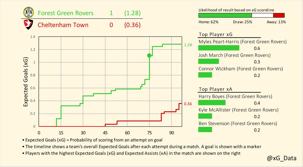 xG_data's tweet photo. Expected Goals Timelines for Saturday's matches in League One (2/3)

Forest Green v Cheltenham
Bristol Rovers v Port Vale
Cambridge v Plymouth

#EFL | #SkyBetLeagueOne
#WeAreFGR v #ctfc | #BRFC v #PVFC | #CamUTD v #pafc https://t.co/RENg0M0HbZ