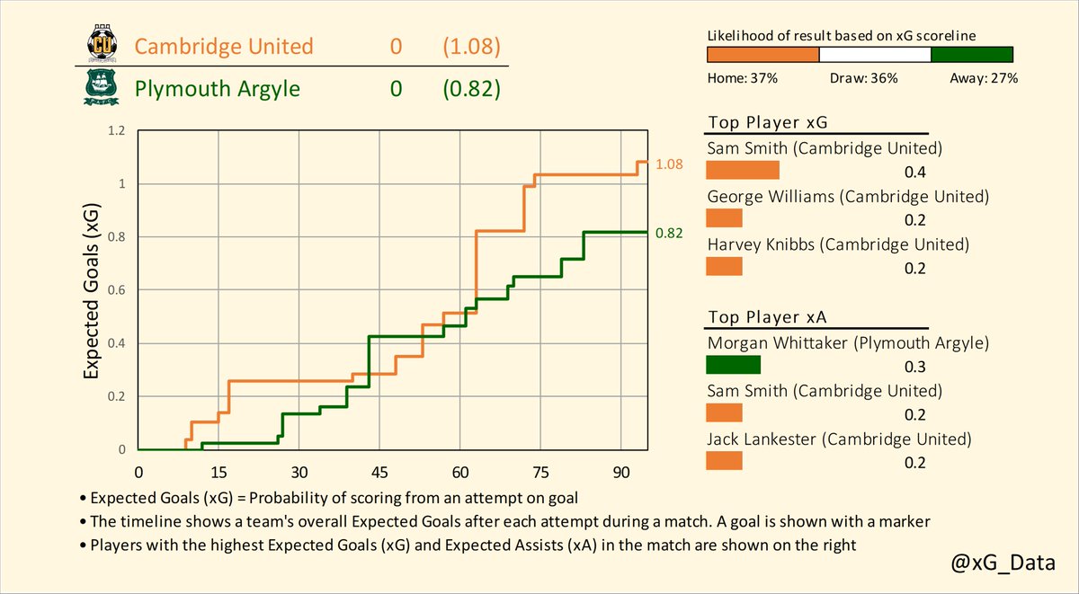 xG_data's tweet photo. Expected Goals Timelines for Saturday's matches in League One (2/3)

Forest Green v Cheltenham
Bristol Rovers v Port Vale
Cambridge v Plymouth

#EFL | #SkyBetLeagueOne
#WeAreFGR v #ctfc | #BRFC v #PVFC | #CamUTD v #pafc https://t.co/RENg0M0HbZ