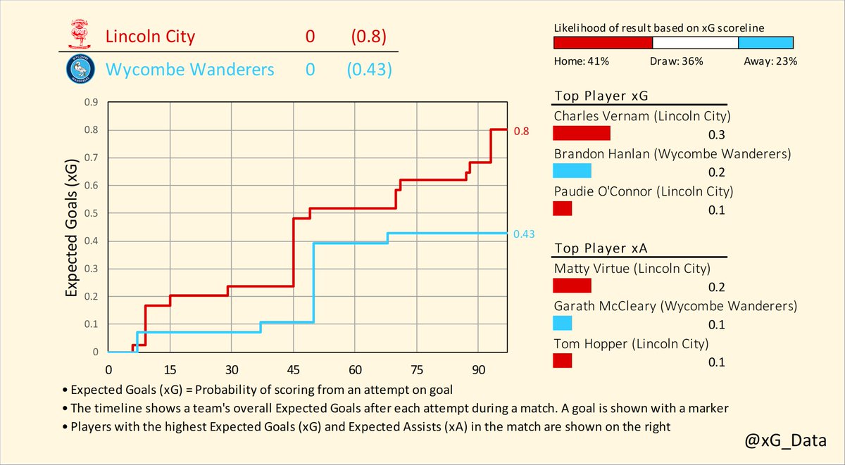 xG_data's tweet photo. Expected Goals Timelines for Saturday's matches in League One (3/3)

Exeter v Sheffield Weds
Lincoln v Wycombe
MK Dons v Fleetwood

#EFL | #SkyBetLeagueOne
#ECFC v #swfc | #Imps v #Chairboys | #mkdons v #ftfc https://t.co/AnxWJywE5U