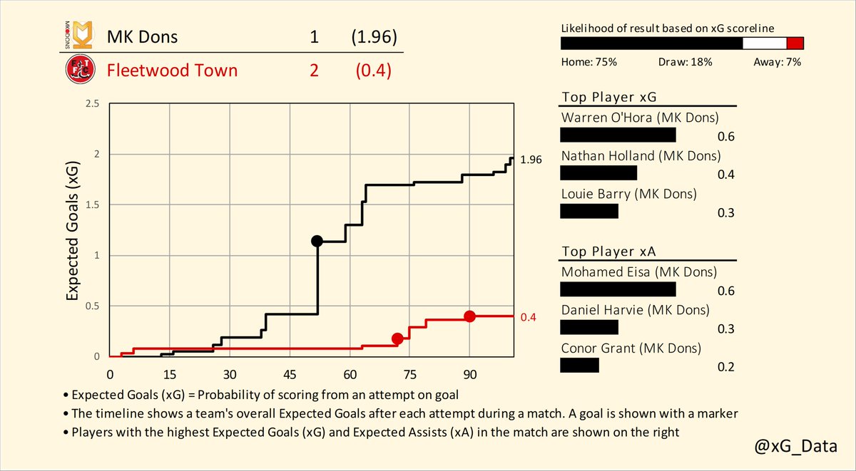 xG_data's tweet photo. Expected Goals Timelines for Saturday's matches in League One (3/3)

Exeter v Sheffield Weds
Lincoln v Wycombe
MK Dons v Fleetwood

#EFL | #SkyBetLeagueOne
#ECFC v #swfc | #Imps v #Chairboys | #mkdons v #ftfc https://t.co/AnxWJywE5U