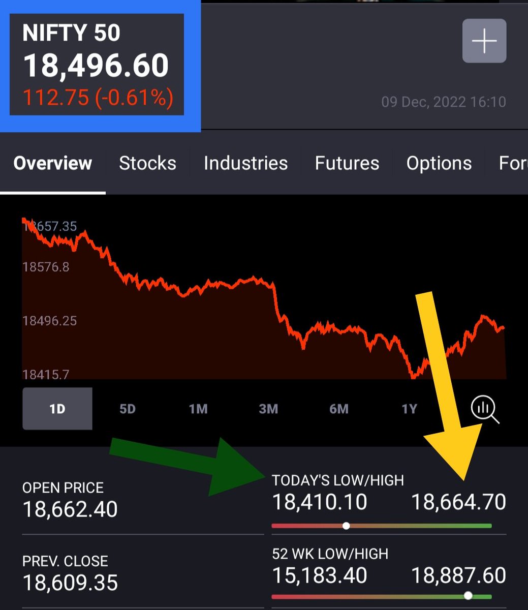 KonnectorsRiskM's tweet image. ✅#Nifty #EMAanalysis 091222

🐦15EMA&amp;gt;CMP &amp;gt;20EMA
🐦5EMA &amp;gt; All other EMAs
🐦5EMA &amp;gt; 10EMA {4 Pts}
🐦18450 Positional BUY
🐦Above 18100, STRONG SUPPORT
Close Below 18100 Danger

#01Dec22 H 18887
18812 - ATH Close

✅18604 - 15183 --&amp;gt;18.4% REtRacED
🌺15183 - 18887 --&amp;gt; 24.4%
PuLLeD uP