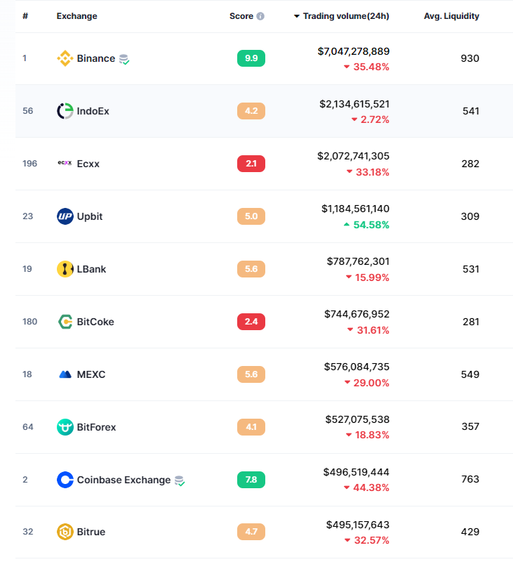 CryptoCrunchCze's tweet photo. @WhaleChart i trust @BitrueOfficial exchange since 2019. 
Top Cryptocurrency Spot Exchanges -> rank 10# in "trading volume in 24h"

Referral Link:
https://t.co/OVutaayVwi
Invitation Code: ZGGWAL https://t.co/flh9afzWNQ