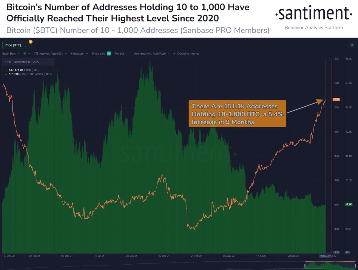 SantimentData's tweet photo. 🐳🦈 There are now 151,080 addresses that hold between 10 to 1,000 $BTC. After a massive decline that began in December, 2020, these addresses have increased significantly throughout 2022 as #Bitcoin has progressively become more affordable. https://t.co/5rdAno5SKy https://t.co/uahECloHyR