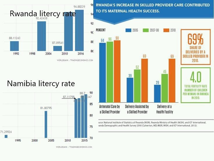 Blue19939's tweet photo. @LordeDaAlvorada @whalordius @bo_tno @RAHHHH71341805 @Stone_tossers @juicermv @DelusionPosting Over 94% of development  is done by africans
L.R Botswana 98% rwanda 80% Namibia 99% kenya 88% ghana 90%
Pov re Kenya28-19  Rwanda 38.1%-27.4% Namibia20%-13%  Ghana 25%-19% Botswana 15%-6.6%
Economy  Ethiopia 11.7% kenya 7.8% rwanda 8.1% botswana 5.5% namibia 6.8% https://t.co/UmfvBc98Ry