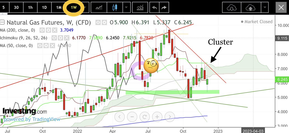 ArnaudLisle's tweet image. 🇺🇸#natGAS FUT W:
The support stopped the decline and made a "crutch" by leaning on it. 
🥶is coming, the trend should resume its bullish run, nevertheless we WILL HAVE TO WATCH the passage through the cluster: top of the ☁️, kijun + TL AND the passage of the #LaggingSpan via 🕯️