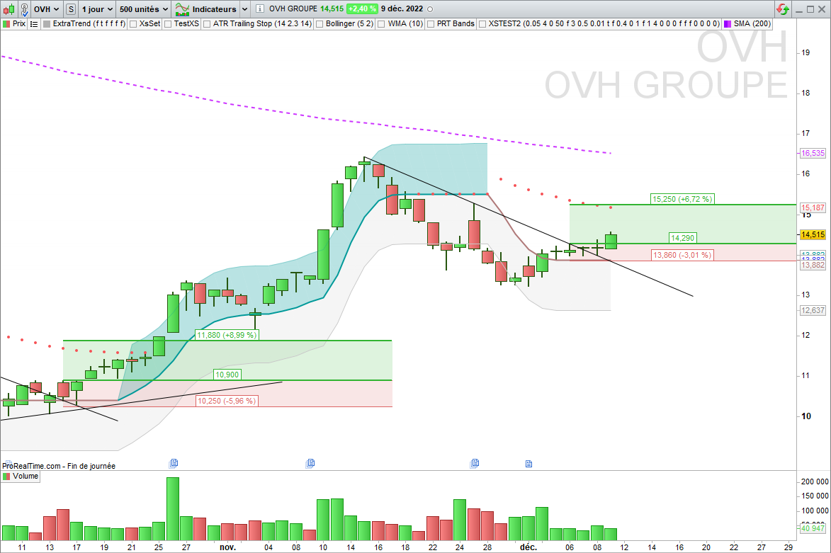 XsTrading's tweet photo. ▶️ $OVH IN
Elle semble vouloir y aller
#TrendFollowing https://t.co/J0nM0ioRG4