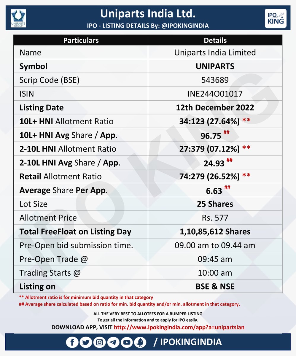 LISTING DETAILS: UNIPARTS
Uniparts India Ltd.
Listing Date: 12th Dec 2022
Symbol: UNIPARTS
BSE Scrip Code: 543689
ISIN: INE244O01017
Issue Price: 577

ALL THE BEST TO ALLOTEES FOR A BUMPER LISTING

Pre-Apply/Apply IPO easily.

Download Link:
ipokingindia.com/app?a=uniparts…

<a href="/IPOKINGINDIA/">IPO King</a>