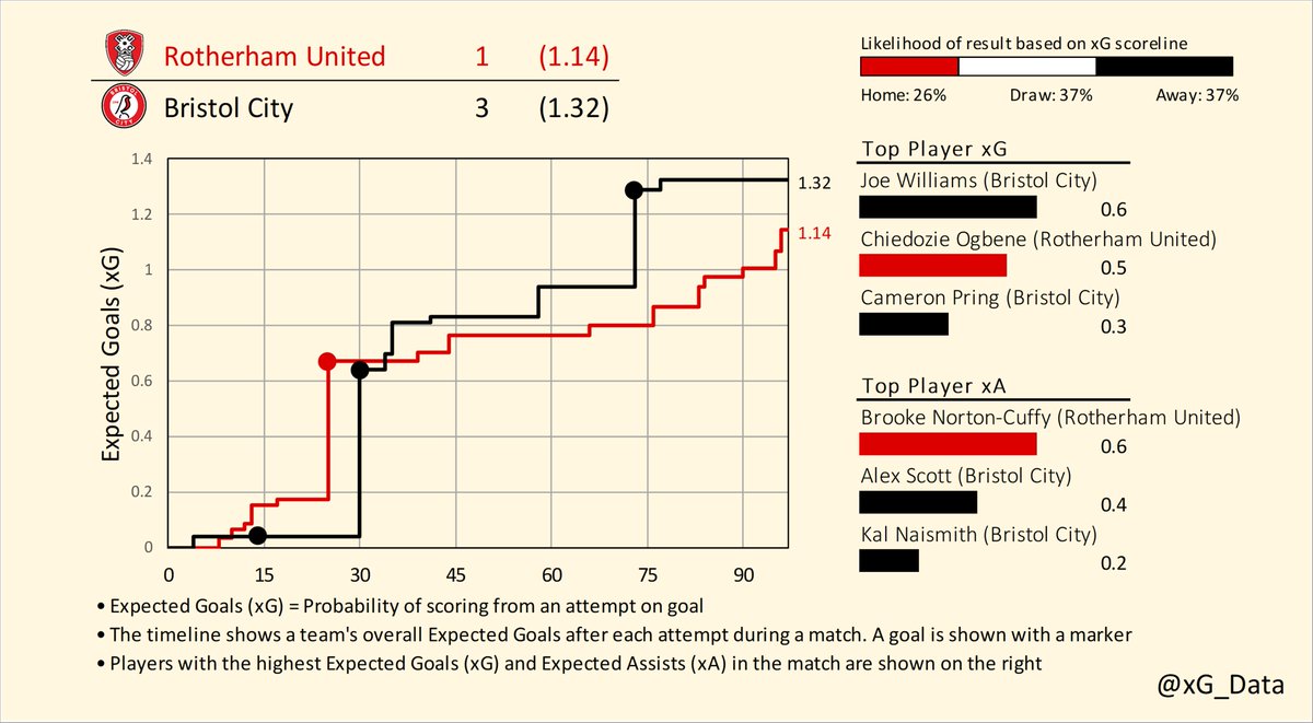 xG_data's tweet photo. Expected Goals Timelines for Saturday's matches in the Championship (1/3)

Blackburn v Preston
Rotherham v Bristol City
Reading v Coventry

#EFL | #SkyBetChampionship
#Rovers v #pnefc | #rufc v #BristolCity | #ReadingFC v #PUSB https://t.co/cYzLLGwLJL