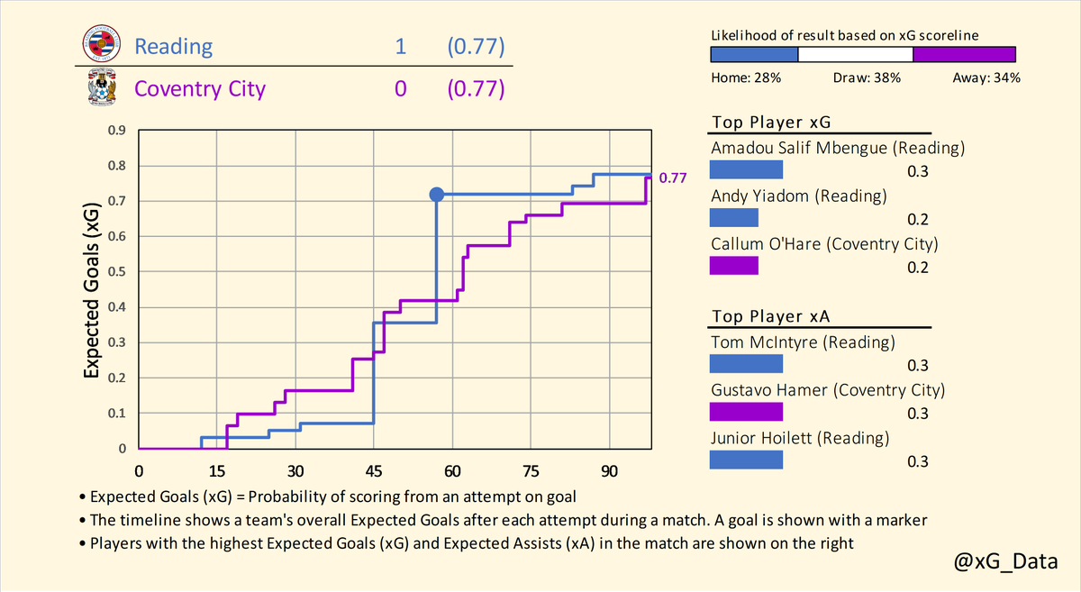 xG_data's tweet photo. Expected Goals Timelines for Saturday's matches in the Championship (1/3)

Blackburn v Preston
Rotherham v Bristol City
Reading v Coventry

#EFL | #SkyBetChampionship
#Rovers v #pnefc | #rufc v #BristolCity | #ReadingFC v #PUSB https://t.co/cYzLLGwLJL