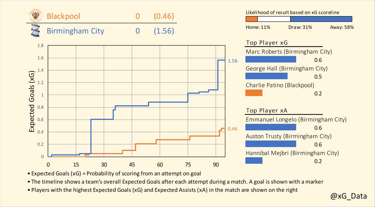 xG_data's tweet photo. Expected Goals Timelines for Saturday's matches in the Championship (2/3)

Blackpool v Birmingham
Middlesbrough v Luton
Millwall v Wigan

#EFL | #SkyBetChampionship
#UTMP v #BCFC | #Boro v #LTFC | #Millwall v #wafc https://t.co/Rxq9hsT9K5