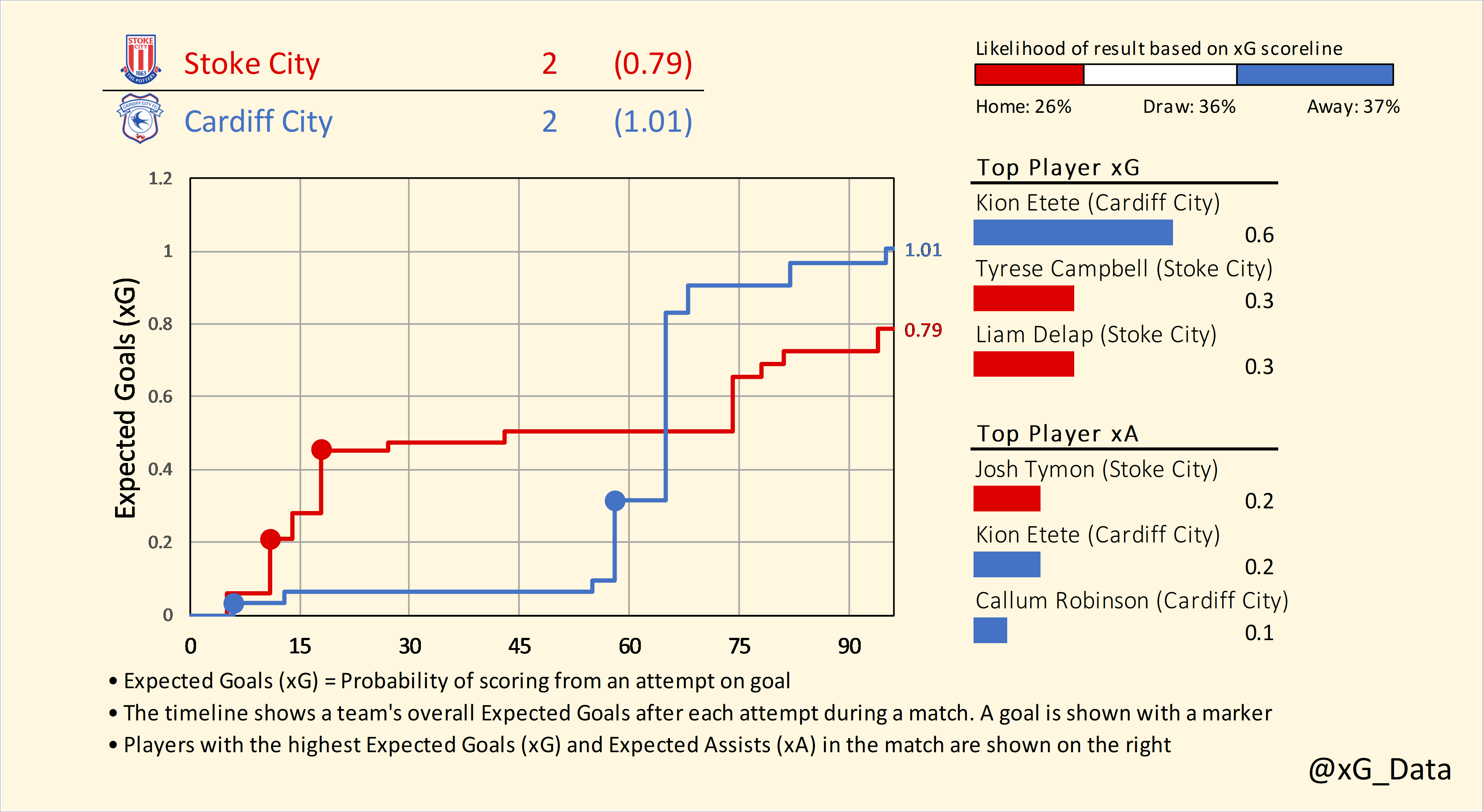 Expected goals table: Championship, 2021-22