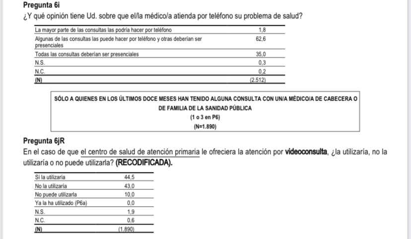 joancmarch's tweet photo. El 62,6% de la población piensa que algunas de las consultas las puede hacer el médico por #teléfono y otras #presenciales, frente al 35% que opina que todas deberían ser presenciales
Sobre la atención por #videoconsulta, un 44,5% dice que la utilizaría frente al 43% que no https://t.co/rLahlMTTHm