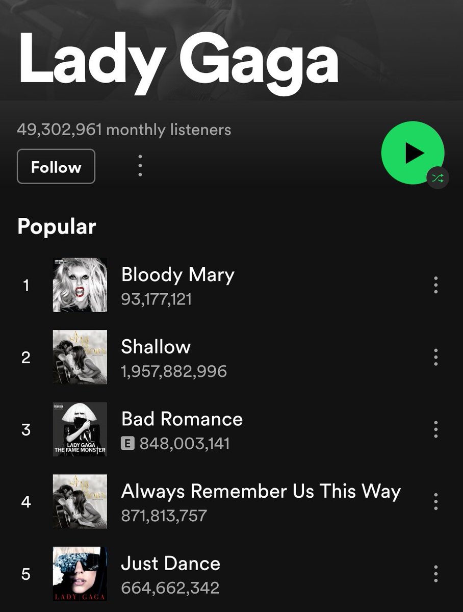 lady gaga charts on Twitter ""Bloody Mary" surpassed "Shallow" and is