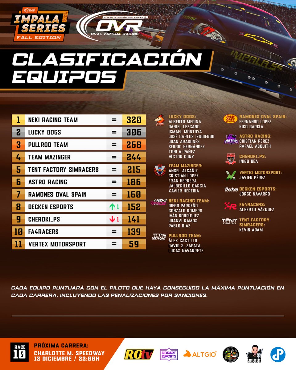 ⬇️ CLASIFICACIÓN ACTUALIZADA ⬇️

🏆 | Impala Series - Fall Edition

Así queda la clasificación después de aplicar las sanciones oficiales de la última carrera disputada en Dover Motor Speedway.

Para más información, revisa nuestra página web:

ovalvirtualracing.org