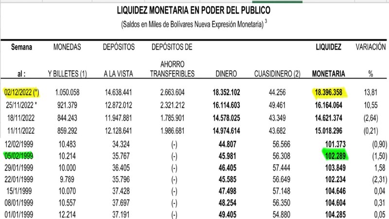 Cuando el Chavismo tomó el poder el 02/02/1999:

1 - La liquidez monetaria del país era de Bs.102.289.
Hasta la semana del 02/12/2022 ya estaba en Bs.18.396.358.000.
Es decir, en 23 años subió +17.984.588,48%.

Sigue...

1/4