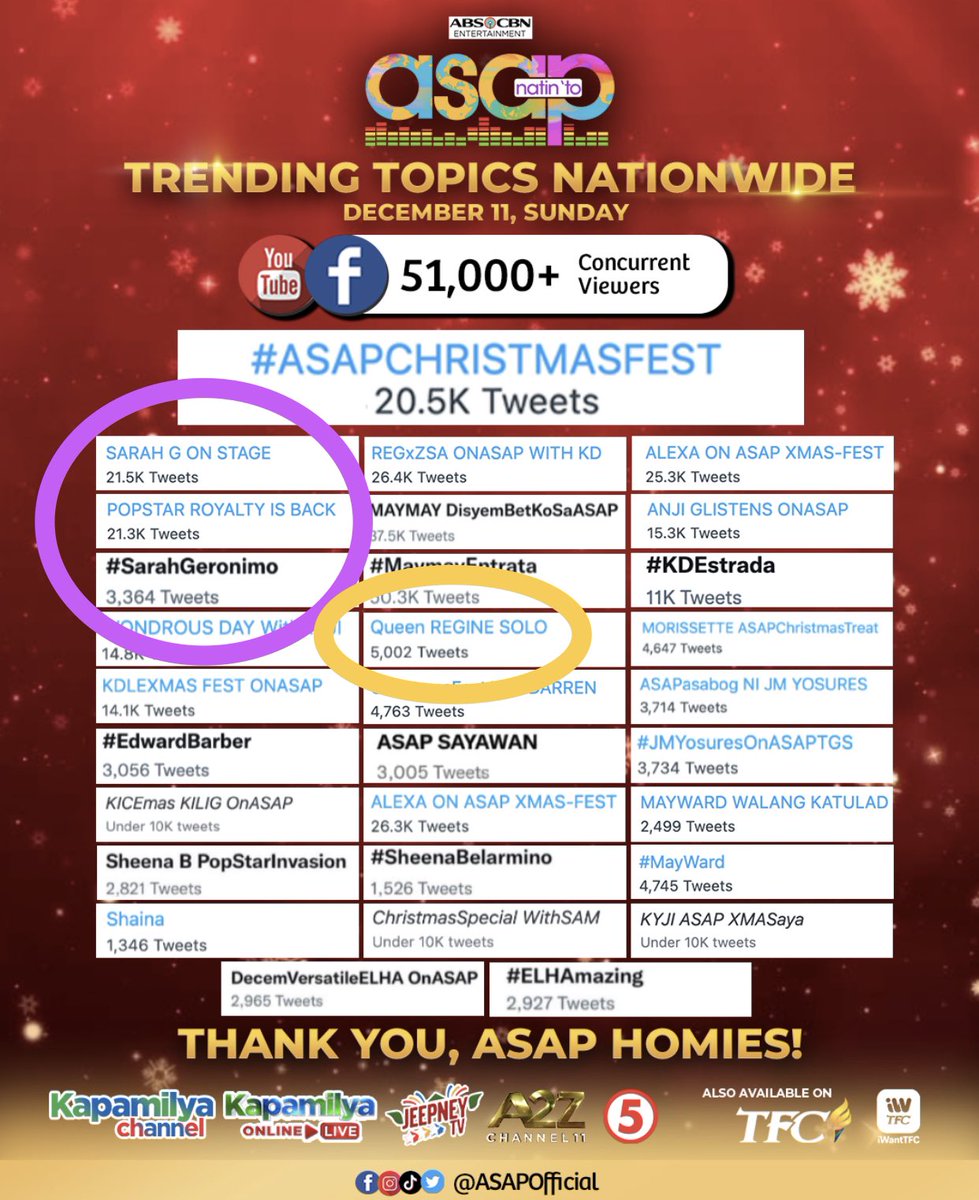 Hopeelisebeth's tweet photo. @tabacho74328622 @QueenSGArmy @reginevalcasid Wala kayong bilang sa ASAP noh? 3 Trending Topics kay Sarah Geronimo total of 45K tweets. yung kay Flop Kween Regine Solo Trending e isa lang tapos 5K? hahahaha Tinulungan pa kayo KD fans sa niyan huh. π€ͺ
SARAH G ON STAGE
POPSTAR ROYALTY IS BACK #ASAPCHRISTMASFEST https://t.co/wkG94LBg2c