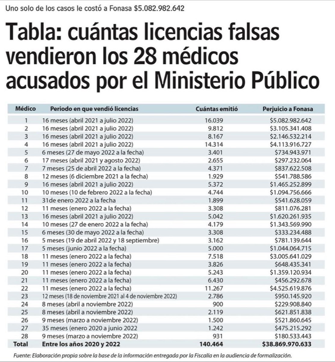 xxxxxxx03474898's tweet photo. No te puedes demorar casi 2 años en detectar esto en la era de los software.

Fonasa funciona en la era de las cavernas. Urge modernizarlo.

¿Qué hacen los equipos de control de gestión de fonasa? https://t.co/3BhkwEMpLS