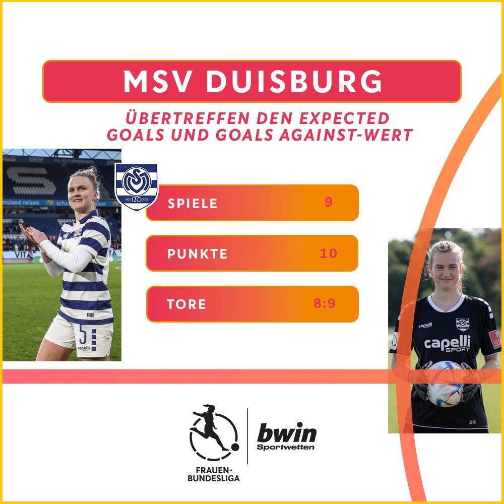 DFB_Frauen's tweet photo. Letzter Spieltag vor der Winterpause.❄️
Wer macht das Spiel❓👇
Alle Stats zum Spiel gibt's hier: https://t.co/5oe6uShbnl 📲 @bwin_de
#DieLiga #MSVSGS #createfootball https://t.co/n9v981hr5b