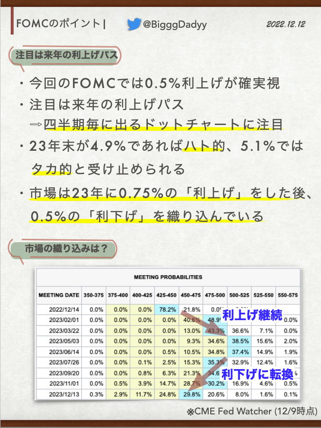 BigggDadyy's tweet photo. ◆FOMCのポイント
15日(木) 04:00に米国の政策金利が発表されます。ポイントをスライドにしました。今回はFOMC参加者の金利見通し(ドット)が注目。昨年12月は「22年末を0.9%」と予想していましたが、今会合4.5%に引き上げられる見込み。今年はいかにFOMCのインフレ見通しが甘かった���が分かります。 https://t.co/Jdn5wnTwJM