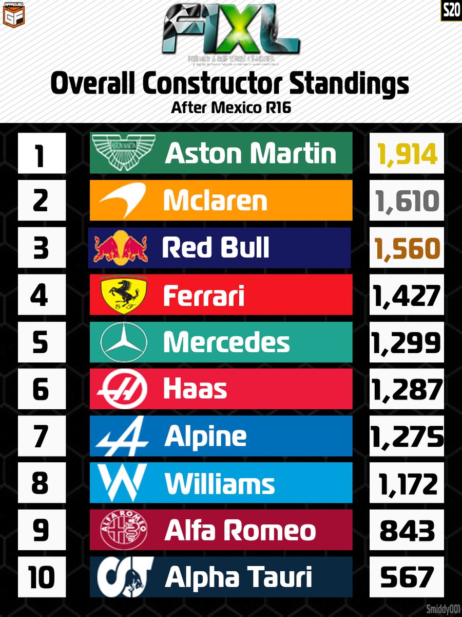 F1XLracing's tweet photo. 16 races in this is what the constructor standings look like! 🇲🇽 https://t.co/nMvmnl4ShO