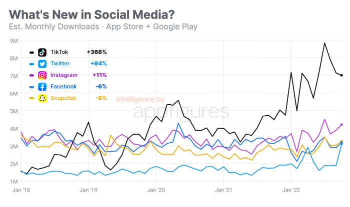 fadouce's tweet photo. #TikTok a réussi à augmenter ses téléchargements de 368 % au cours des 4 dernières années, 
tandis que #Twitter a montré une augmentation de 90 %

#Facebook et #Snapchat sont en chute libre https://t.co/yW7mOu5GmX https://t.co/RFIBxJvSbK