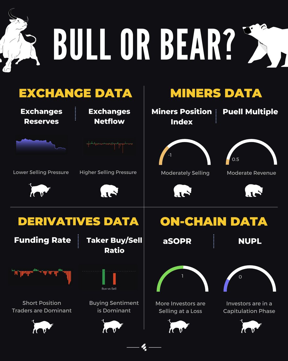Finestel_com's tweet photo. 📊 Market Overview

Which one are you now, A Bull or a Bear?
Please share your ideas about the market here below this tweet.

#Market_Overview #Bitcoin #Onchain #Crypto #cryptocurrency

@Finestel_com https://t.co/k8jCr3DL9y