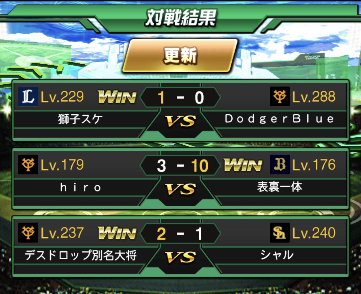 oyakodonnya's tweet photo. 本日新撰組@New_Sinsengumi と対抗戦でした。結果は3勝0敗で勝ちました。お互い大会で当たるかもしれないのでこれを経験に頑張りましょう！ありがとうございました。
通算65勝25敗 https://t.co/xxEuwr93Eb