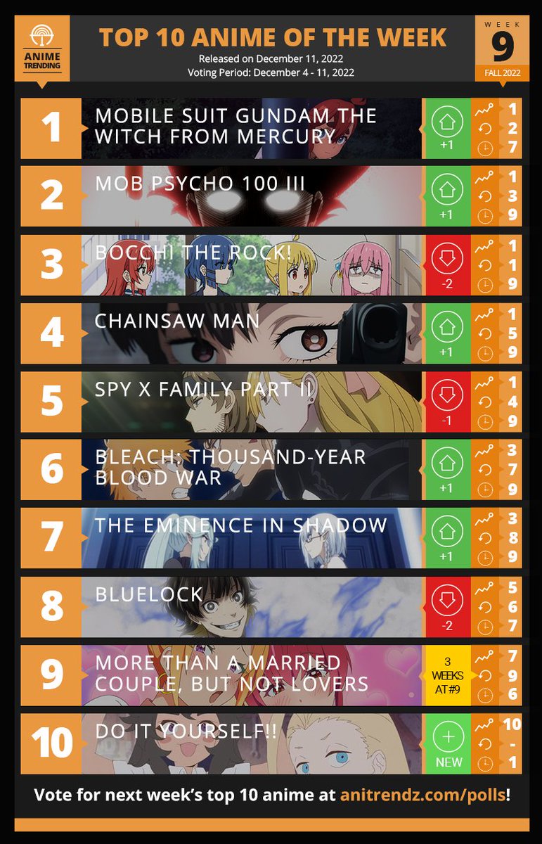 Anime Trending on Twitter: "Here are your TOP 10 ANIME for Week#9 of ...
