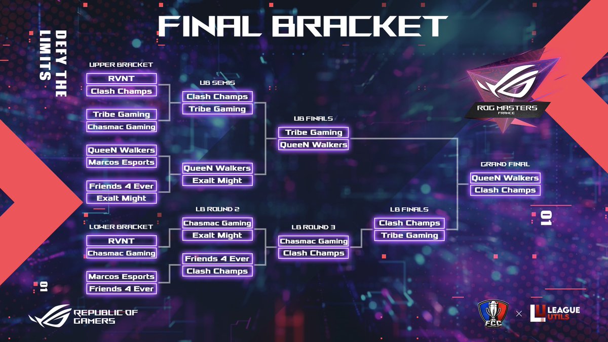 FrenchCup's tweet image. 📢 Check out the ROG MASTERS final bracket! All that’s left is the Grand Final! 🥳🏆
 
Join us tonight at 21:00 UTC for the last match of the season!

👉 discord.gg/pew8gQM