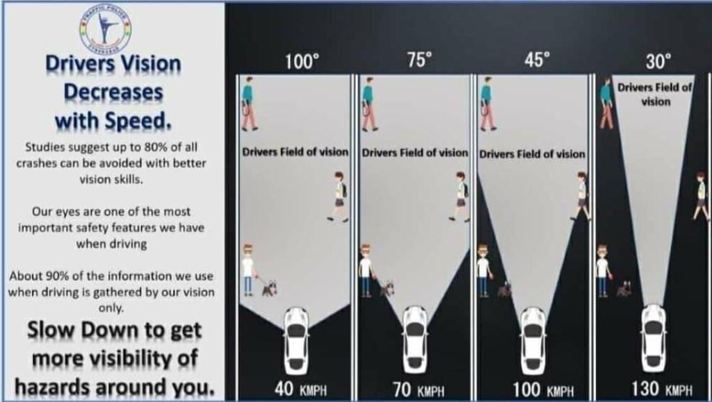 akhilesh_gtl's tweet photo. It's Called the Tunnel effect, faster you drive more is the constriction of the peripheral visual FC field. At 65km/hour the visual angle is 70*.. at 150 the angle is only 18*!! Spread this message to make the public aware of importance of speed limit.
#tunneleffect #Roadsafety https://t.co/cn2u4zBTbZ