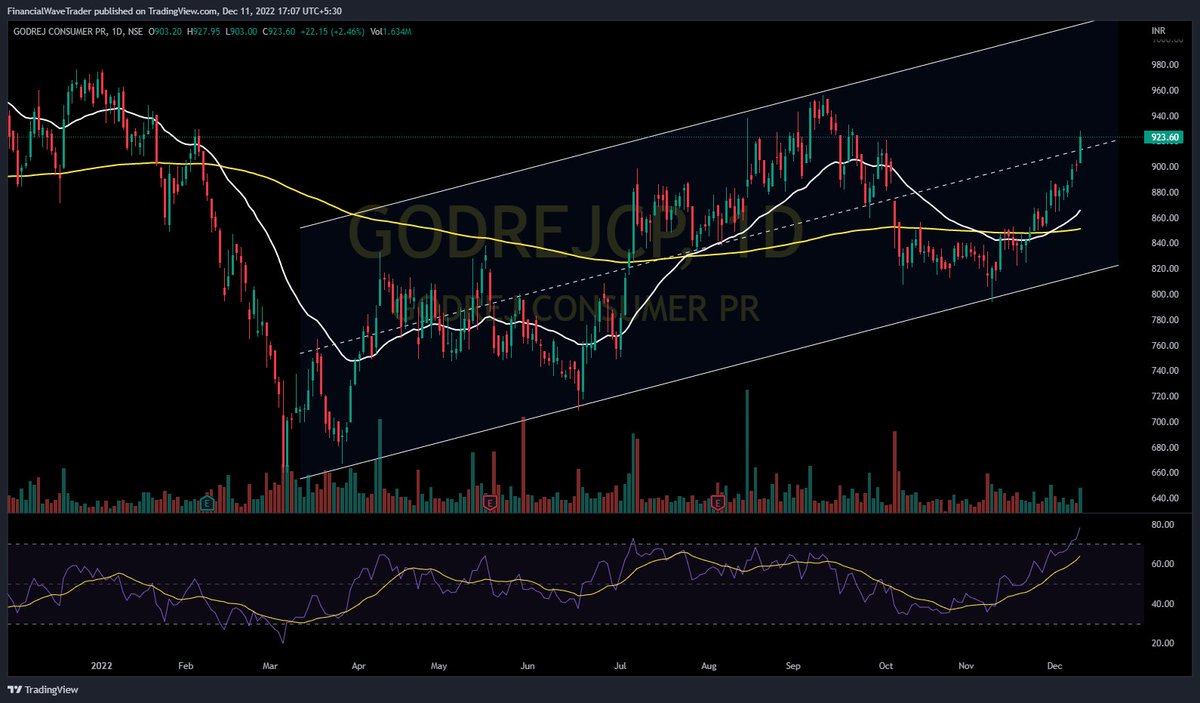 WaveFinancial's tweet photo. #STOCKS Keep on radar
#GODREJCP
#PSPPROJECT
#ALKEM
#JMCPROJECT
Shortlisted stocks are in momentum
Spurt in volume and higher high closing
#fwt #financialwave #BankNiftyOptions #Nifty #investing
@kuttrapali26 @caniravkaria @Jagadeesh0203 @KommawarSwapnil @Stocktwit_IN https://t.co/DdNVz1Lyzq