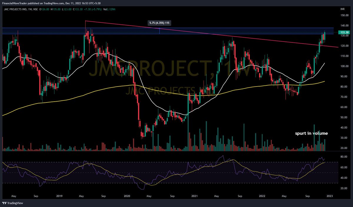 WaveFinancial's tweet photo. #STOCKS Keep on radar
#GODREJCP
#PSPPROJECT
#ALKEM
#JMCPROJECT
Shortlisted stocks are in momentum
Spurt in volume and higher high closing
#fwt #financialwave #BankNiftyOptions #Nifty #investing
@kuttrapali26 @caniravkaria @Jagadeesh0203 @KommawarSwapnil @Stocktwit_IN https://t.co/DdNVz1Lyzq
