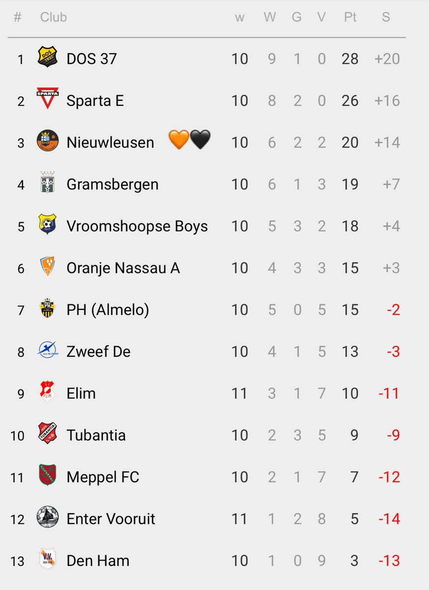 Het zijn mooie tijden voor de oranjehemden. Na het schitterende succes van vorig seizoen, is dit een heel keurig tussenrapport voor de promovendus 🔥 Ook we can come een end! 🧡🖤