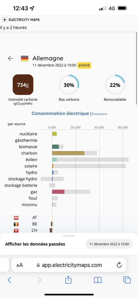 Voyez comment les écologistes vous mentent sur les énergies renouvelables 

Après 650 milliards investis en panneaux solaires et en éoliennes 

L’Allemagne produit son électricité essentiellement avec du charbon 

Le solaire est presque à zéro 
Les éoliennes sont presque à zéro