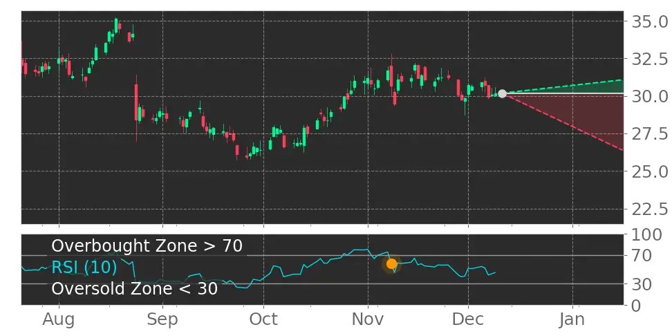 Tickeron's tweet image. $SCSC in Downtrend: RSI indicator exits overbought zone. View odds for this and other indicators: srnk.us/go/4221529 #ScanSource