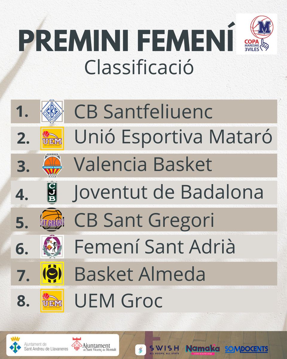 CopaMaresme3V's tweet photo. Classificacions finals Copa Maresme 2022 https://t.co/UDghljnHvI
