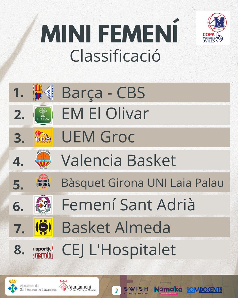 CopaMaresme3V's tweet photo. Classificacions finals Copa Maresme 2022 https://t.co/UDghljnHvI