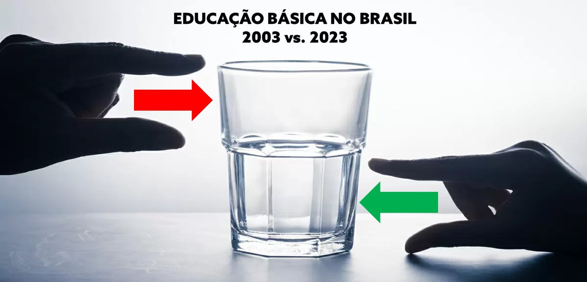 onogueirafilho's tweet photo. Na Educação Básica, se compararmos os desafios de 2003 (início Lula 1) com 2023 (início Lula 3), o que temos?

Tem notícia ruim e tem notícia boa.

Como o debate público naturalmente tem focado na parte ruim, esse fio foca na parte boa.

🧶 (1/n) https://t.co/y93gHsOu40