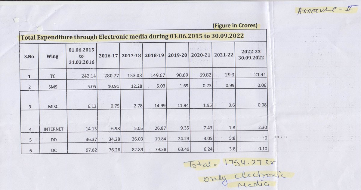 RajaBrar_INC's tweet photo. This is unprecedented! 
@mygovindia has spent a whopping Rs 477700000000 (4777 crores) on advertisements during last 7 years, obviously to PROMOTE just ONE PERSON, that's Prime Minister @narendramodi.
His image comes at a heavy price to the country. 
@INCIndia https://t.co/kclETcFwny
