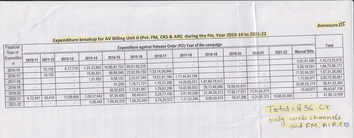 RajaBrar_INC's tweet photo. This is unprecedented! 
@mygovindia has spent a whopping Rs 477700000000 (4777 crores) on advertisements during last 7 years, obviously to PROMOTE just ONE PERSON, that's Prime Minister @narendramodi.
His image comes at a heavy price to the country. 
@INCIndia https://t.co/kclETcFwny