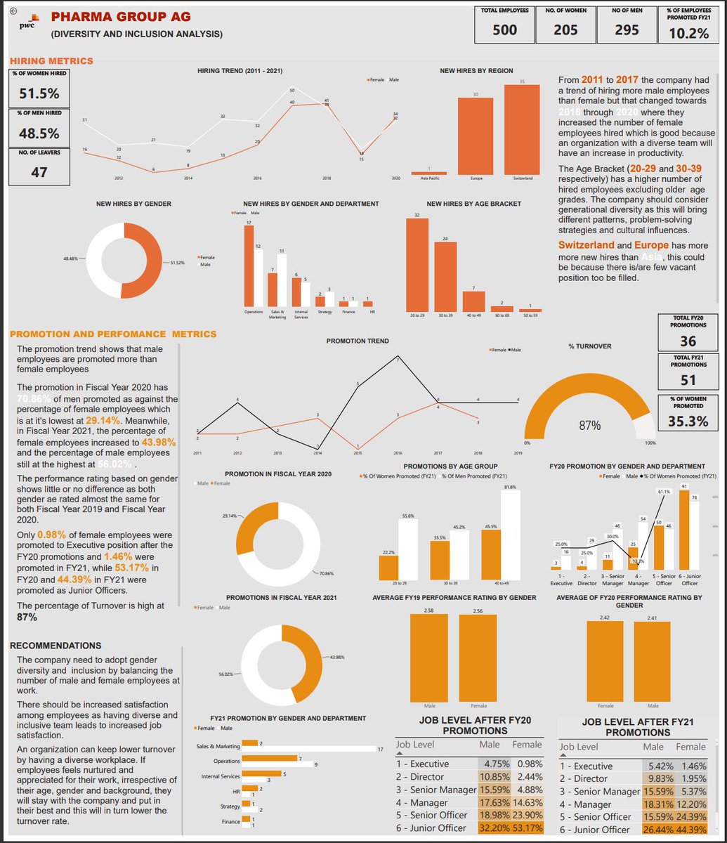 iphygoodluck's tweet photo. With that being said, I am super elated to be back here. 

Meanwhile, let me share with you guys what I have been up to since I got back. 

I got an opportunity to do an internship with #Forage and these are the dashboards I created.

How did I do? Any corrections? 
Feel Free pls https://t.co/6GpEU8Satn