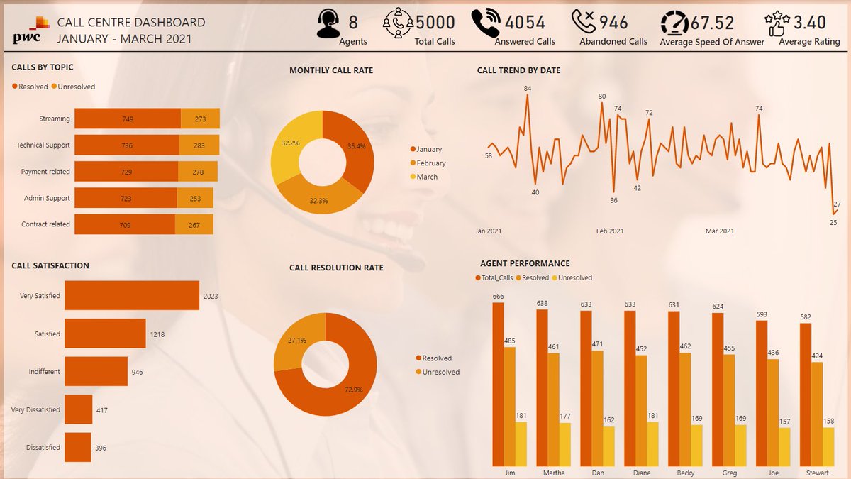 iphygoodluck's tweet photo. With that being said, I am super elated to be back here. 

Meanwhile, let me share with you guys what I have been up to since I got back. 

I got an opportunity to do an internship with #Forage and these are the dashboards I created.

How did I do? Any corrections? 
Feel Free pls https://t.co/6GpEU8Satn