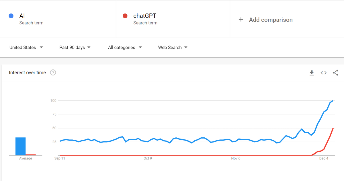 chatGPT significantly increasing interest in AI generally