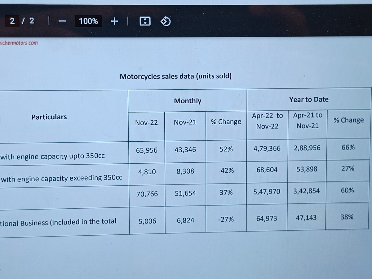 saarthakchugh's tweet photo. significant performance during the times where there has been a shortage of engine for vehicles and trade problems in import/export. 

stock data- eicher motors limited. https://t.co/080AQ7givi