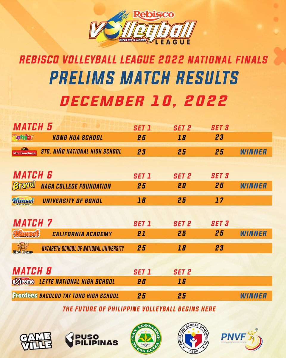 RebiscoVBallPH's tweet photo. #RVL202022 DAY 2 MATCH RESULTS

Watch the livestream here: https://t.co/6NObTufh54

#RebiscoVolleyballPH
#RebiscoVolleyballLeague
#TeamRebisco https://t.co/wQpJYx748v